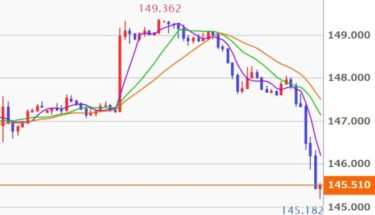 【速報】ドル・株価が急落中！アメリカ雇用統計で水増し100万人か！？労働統計局が過去1年間を100万人下方修正へ　ドル売りが加速