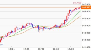 石破茂首相、追加利上げ否定発言でドル高円安加速！5円の円安146円台に！「現在そのような環境にあるとは考えていない」